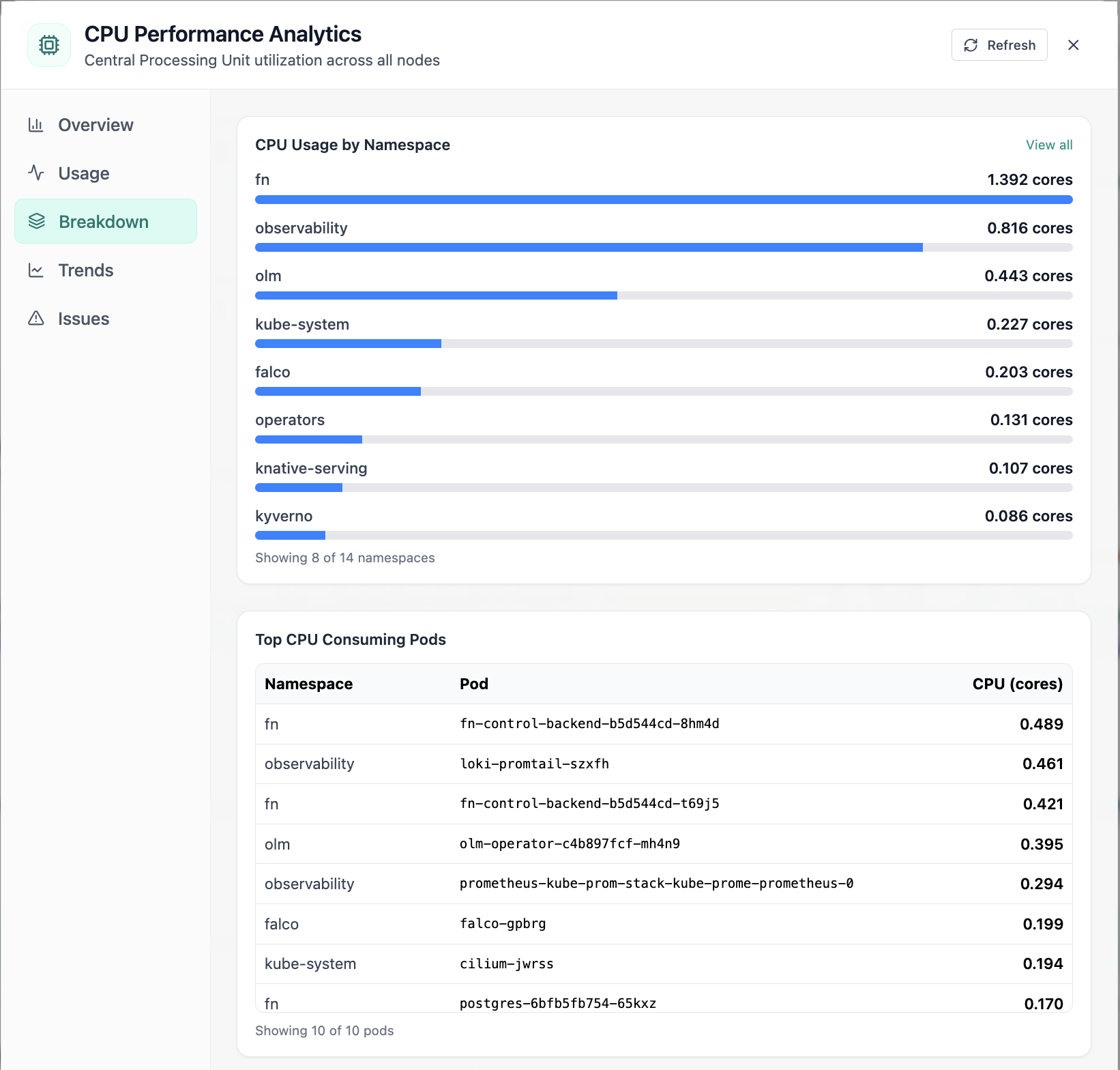 CPU breakdown by namespace and top CPU pods.